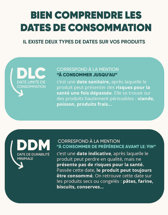 Bien Comprendre Les dates De Consommation